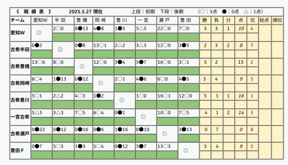 25古希前期ﾘｰｸﾞ戦結果