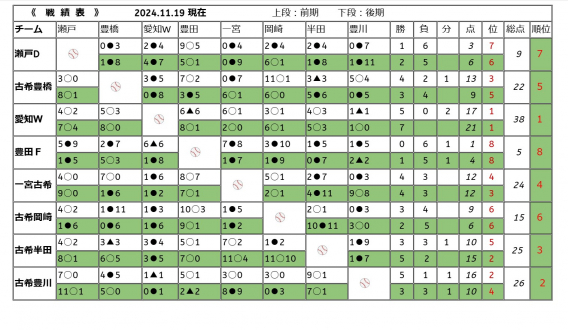 24年度愛還暦古希リーグ戦結果