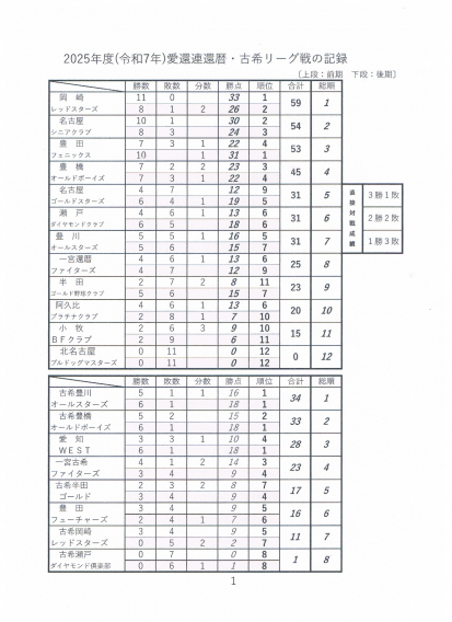 2025年度の還暦・古希のリーグ戦の最終成績